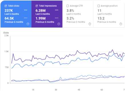 На графике рост сайта на 365% с помощью SEO продвижение сайта вейп шопа от веб студии Voll