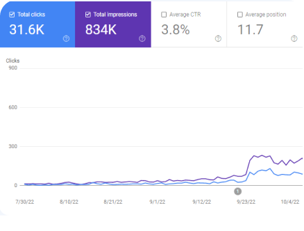 На графике рост сайта интернет - магазина за полгода с помощью SEO продвижение от веб студии Voll