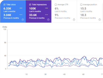 На графике увеличение органики на 100% за 6 месяцев продвижения медицинского сайта