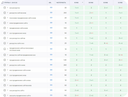 В таблице поисковые запросы веб студии Voll по которым в ТОП поисковой выдачи. Топ SEO агенция Voll